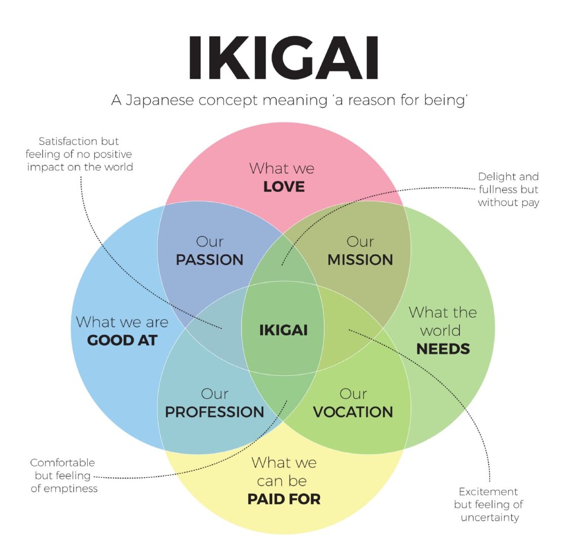 IKIGAI model
