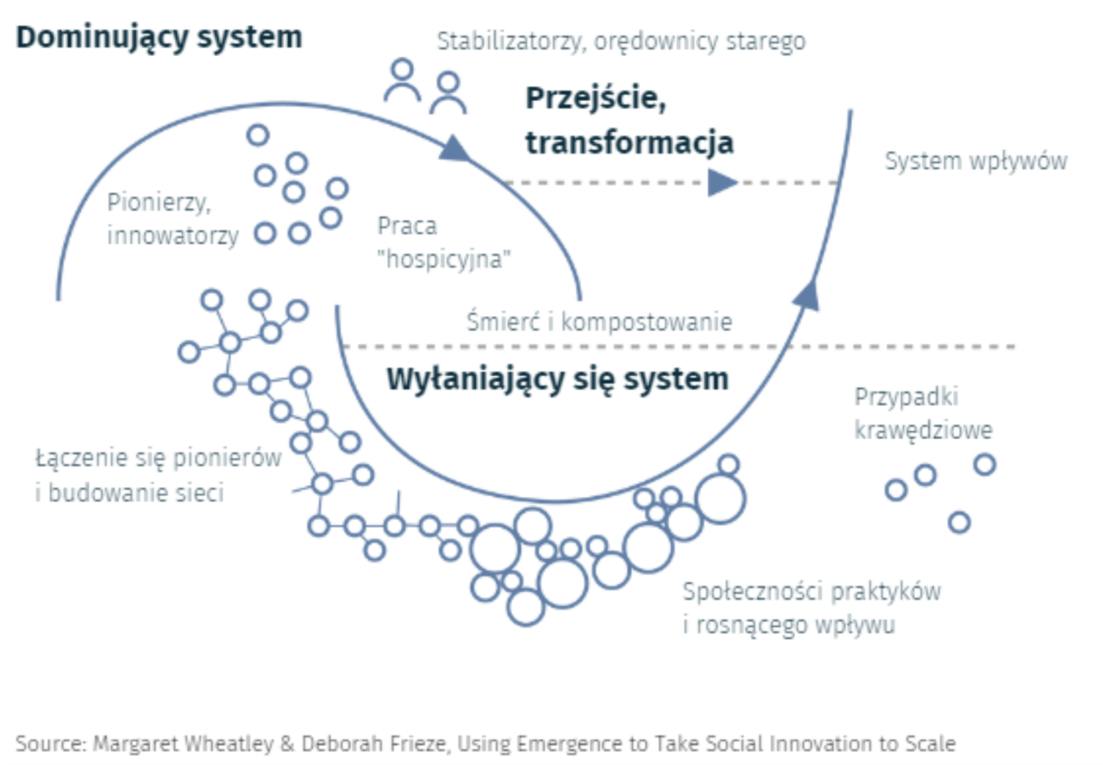 Model Podwójnego Sprzężenia (Two Loop Model) autorstwa Margaret Wheatley i&nbsp;Deborah Frieze z&nbsp;Berkana Institute